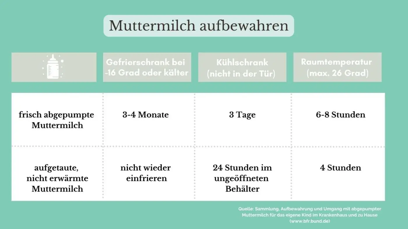 Muttermilch aufbewahren: So geht die sichere & hygienische Lagerung 5 Muttermilch Haltbarkeit Übersicht