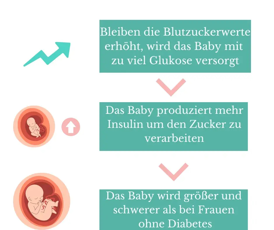 Schwangerschaftsdiabetes - das solltest Du über diese Stoffwechselerkrankung wissen 9 Schwangerschaftsdiabetes Folgen für das Kind